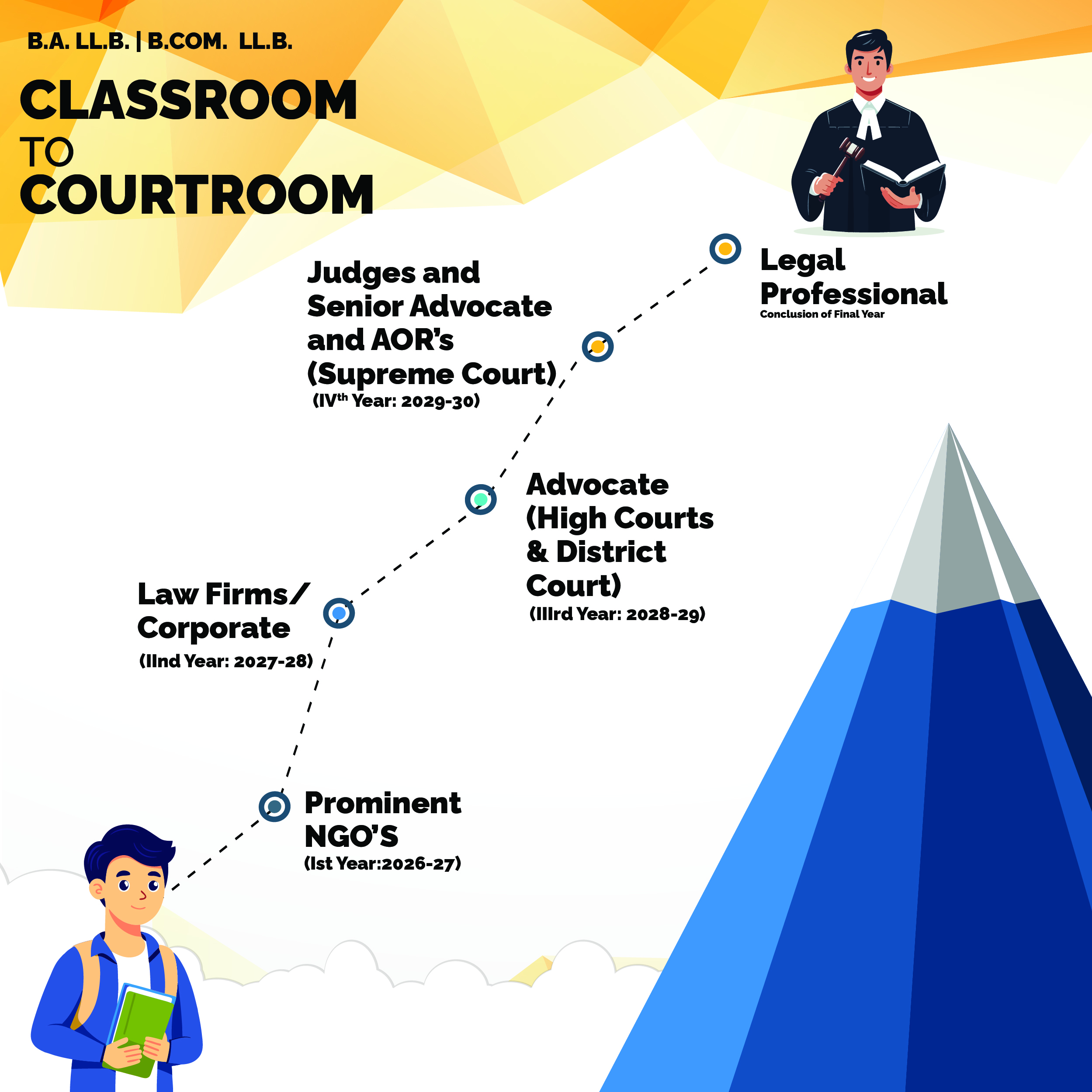 Classroom to Courtroom roadmap for B.A. LL.B. and B.Com. LL.B.