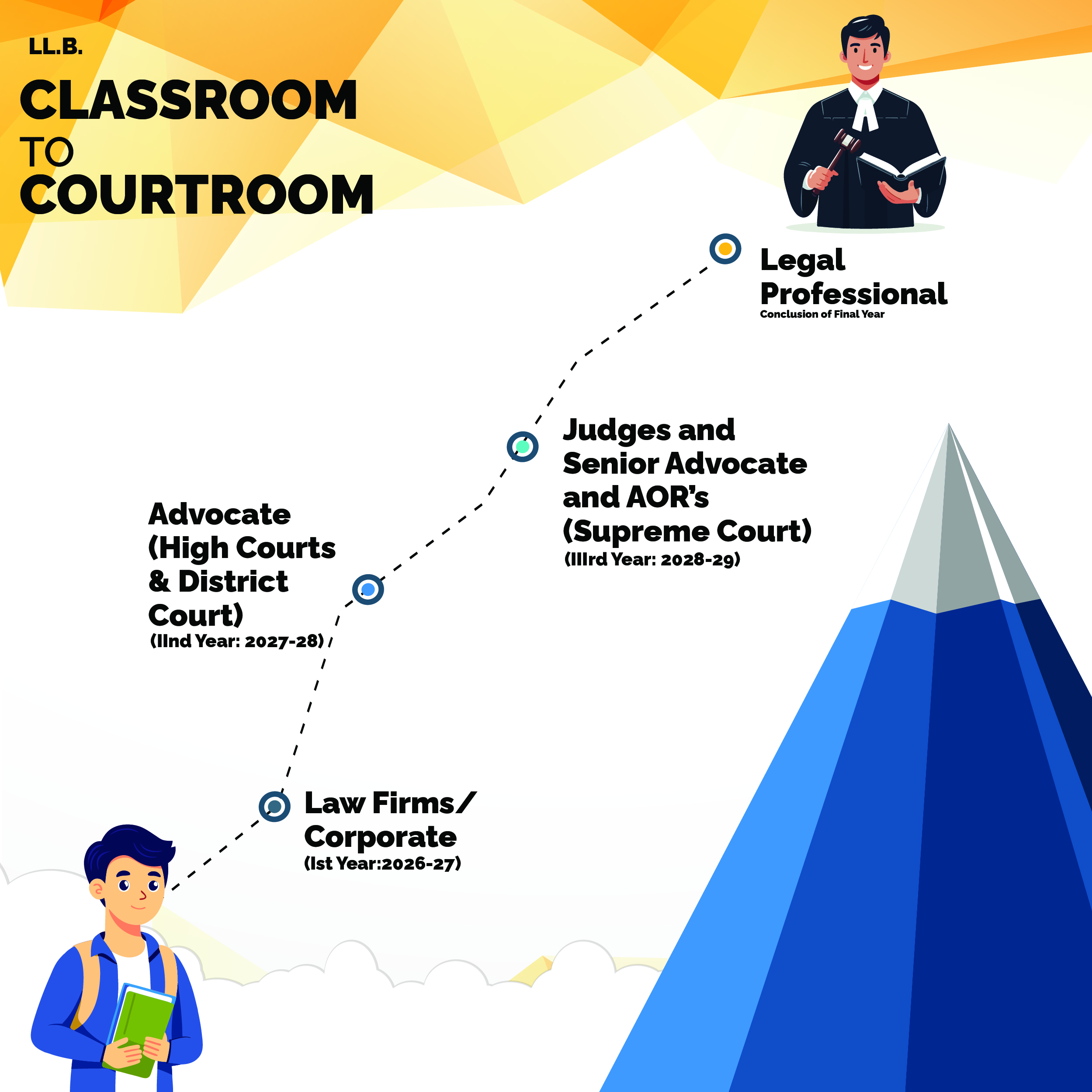 Classroom to Courtroom roadmap for LL.B.